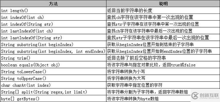 Java中创建String 对象的方法有哪些