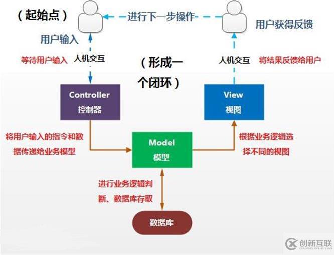 什么是MVC工作原理