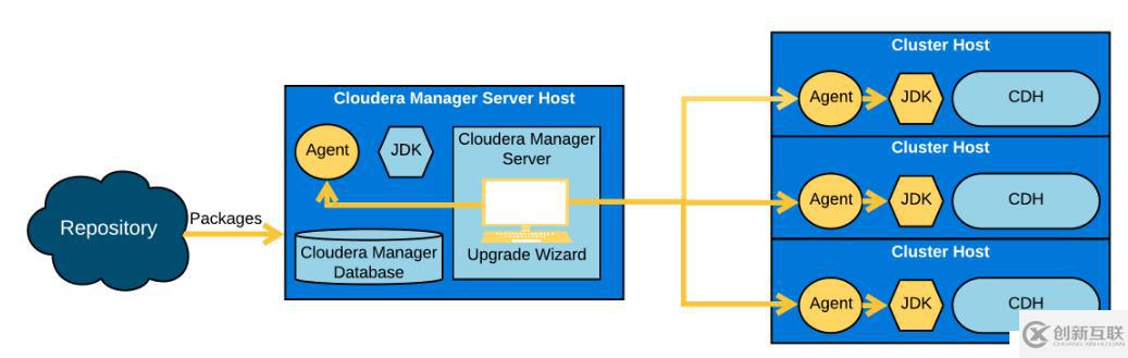 Cloudera Manager和CDH升级流程