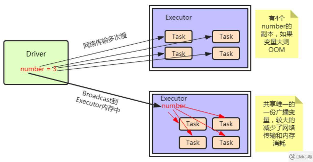 Spark笔记整理（五）：Spark RDD持久化、广播变量和累加器