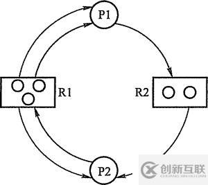 死锁的检测息争除