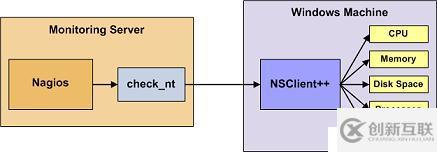 Linux下Nagios的安装与配置<< 三>>