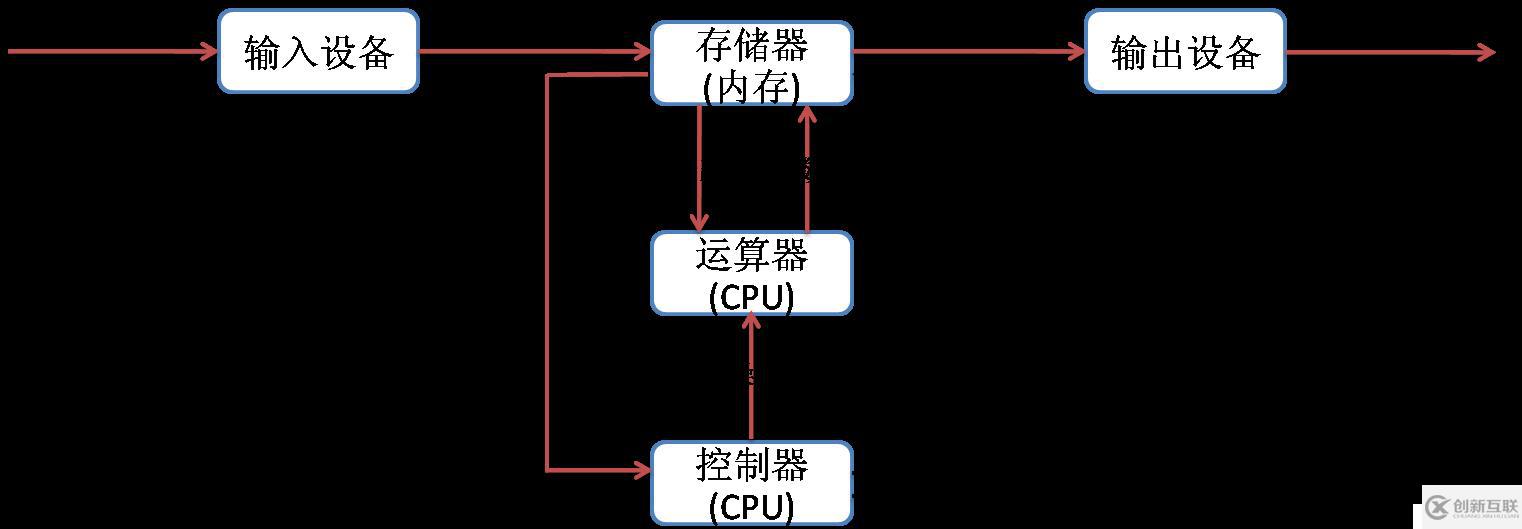 程序员应该了解的计算机知识(一)——基础理论