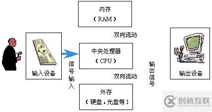 程序员应该了解的计算机知识(一)——基础理论