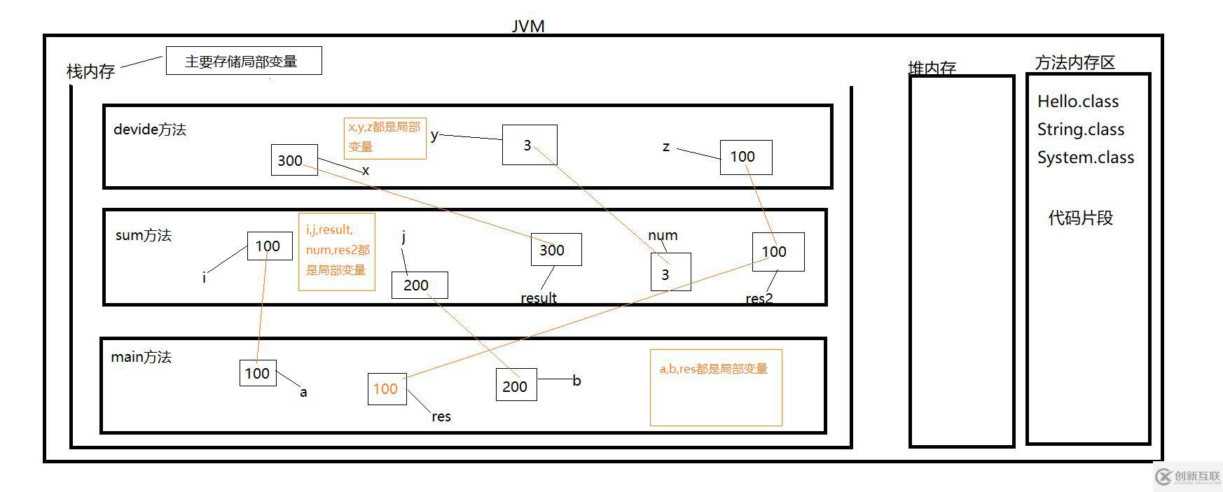 方法内存介绍