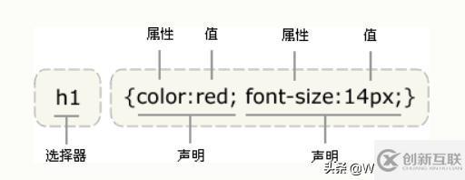 CSS基础语法是什么