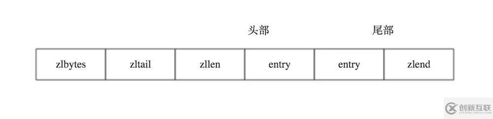 Redis压缩列表原理与应用分析