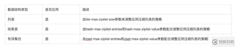 Redis压缩列表原理与应用分析