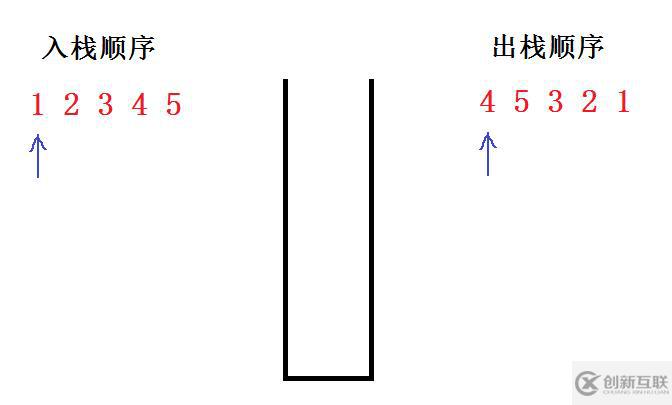 给定入栈顺序，判断出栈顺序是否合法