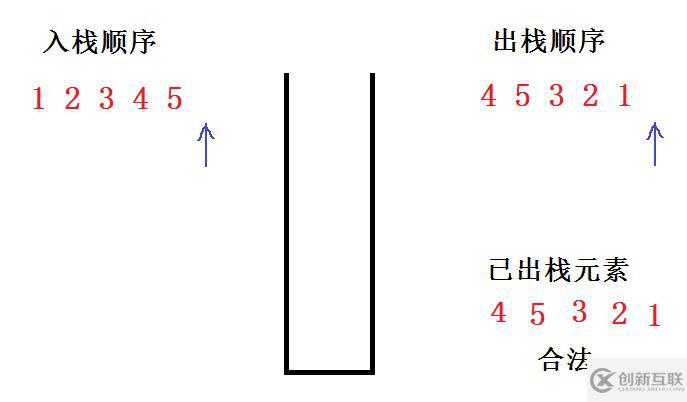 给定入栈顺序，判断出栈顺序是否合法