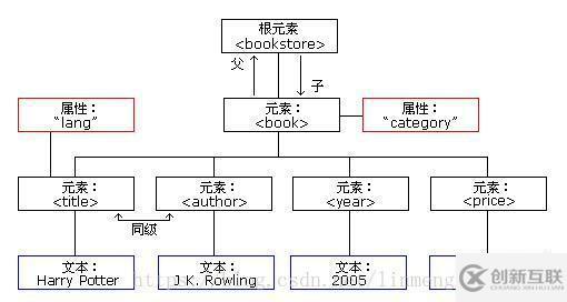 xml中node和element的区别有哪些