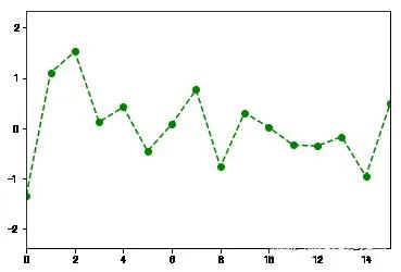 Python数据可视化基础举例分析