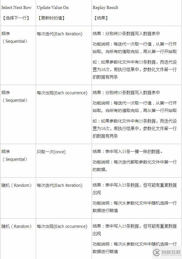 lr11-参数化数据分配与更新方式