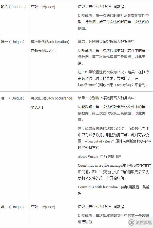 lr11-参数化数据分配与更新方式