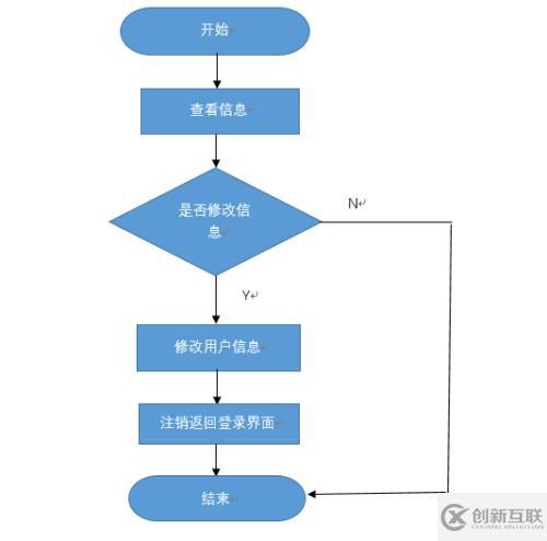 公交查询系统的设计之详细设计程序流程图(1)