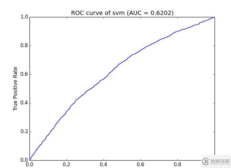 如何用python制作ROC曲线图和计算AUC