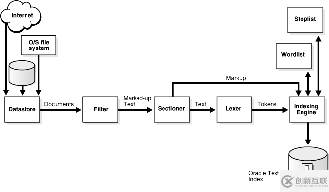 关于Oracle Text索引