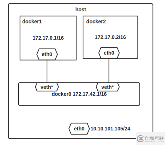 Docker四种网络模式是什么