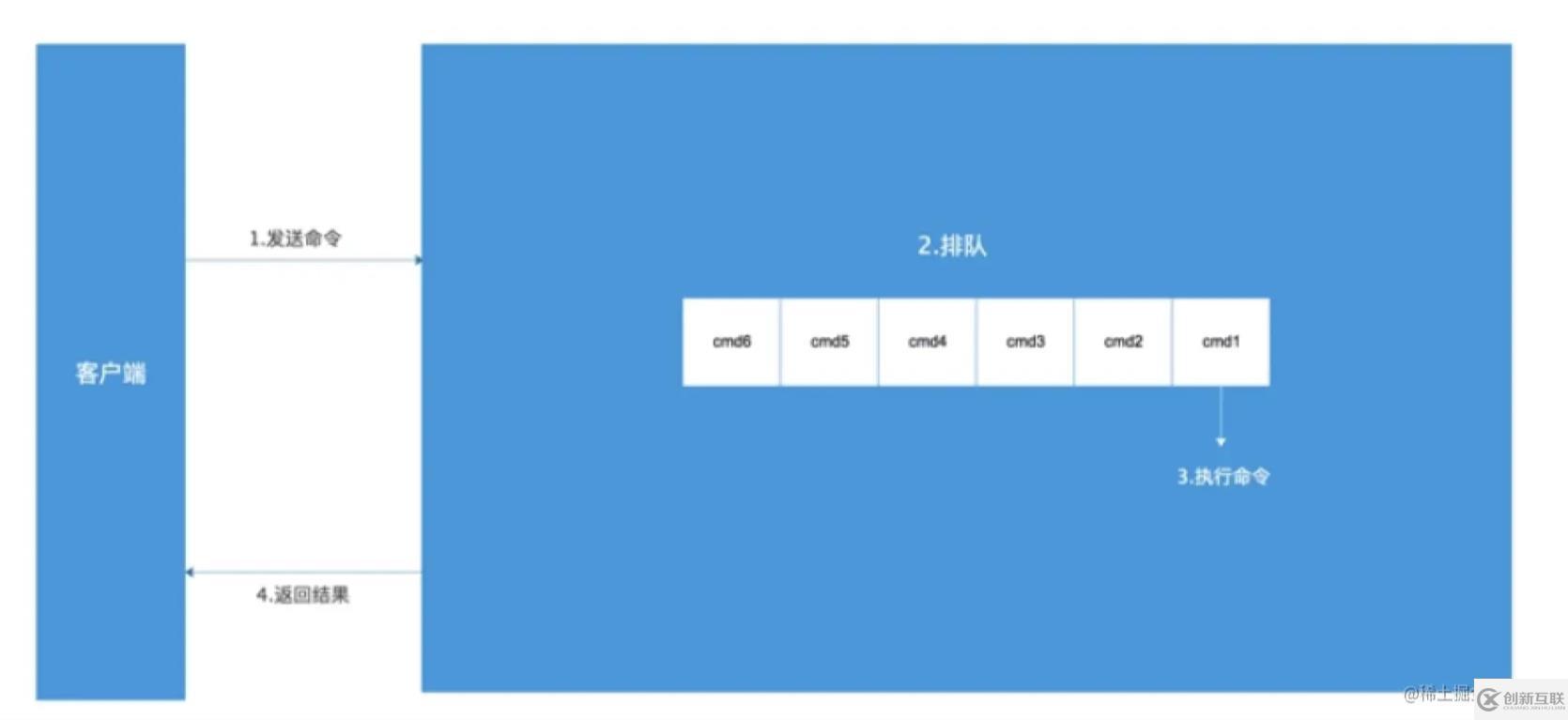 Redis中慢查询和订阅模式是什么