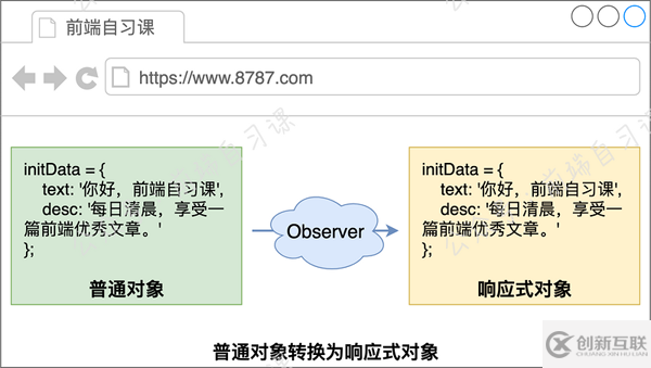 Vue.js中实现响应式的原理是什么