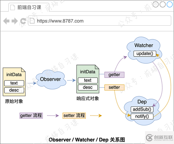 Vue.js中实现响应式的原理是什么