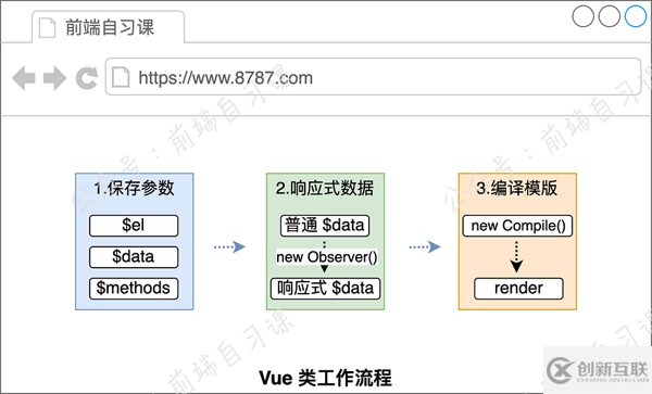 Vue.js中实现响应式的原理是什么