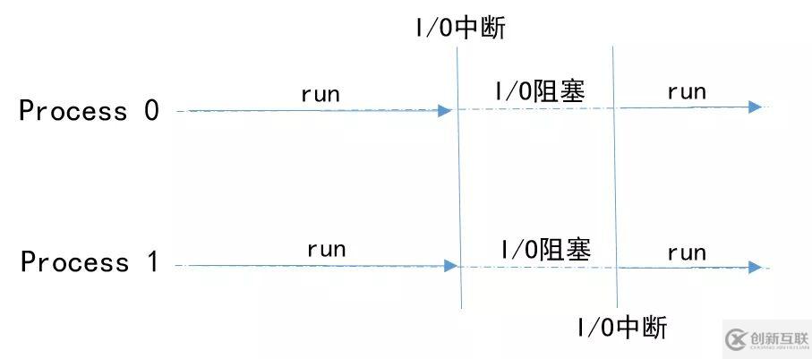 如何理解Python进程、线程、协程