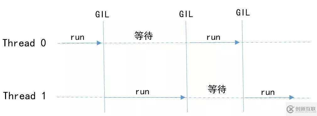 如何理解Python进程、线程、协程