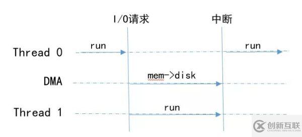 如何理解Python进程、线程、协程