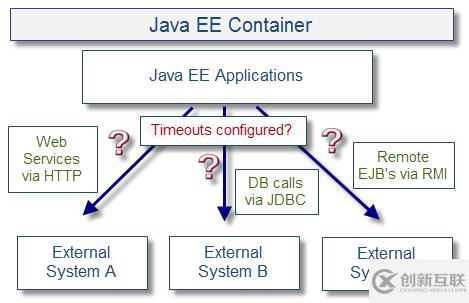 影响Java EE性能的十大问题分别是什么