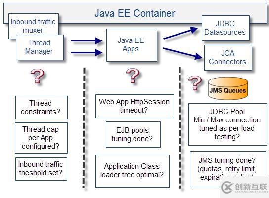 影响Java EE性能的十大问题分别是什么