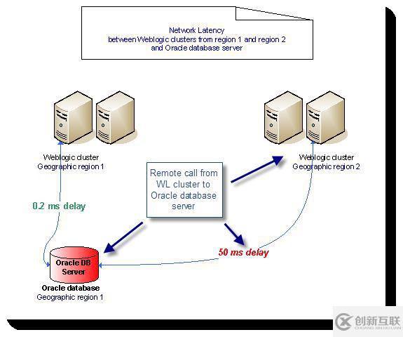 影响Java EE性能的十大问题分别是什么