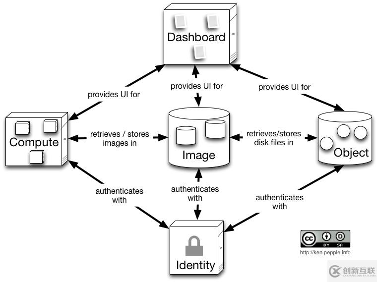 怎么构建OpenStack的高可用性