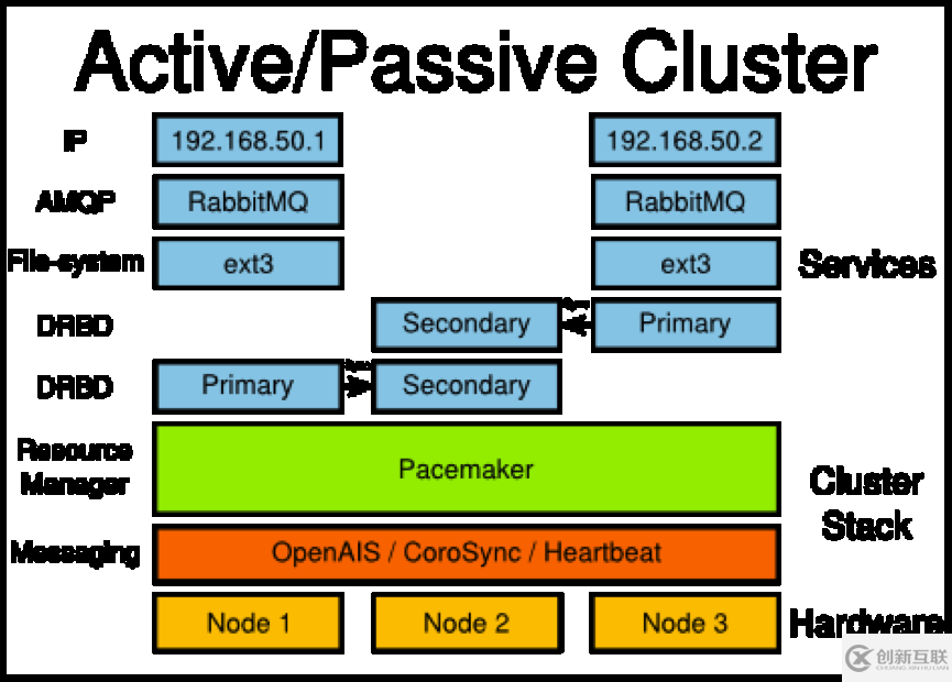 怎么构建OpenStack的高可用性