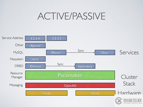 怎么构建OpenStack的高可用性