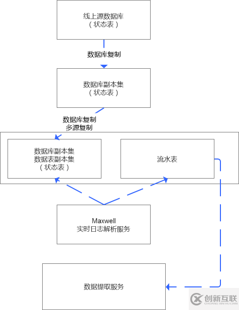 MySQL状态表的优化是什么