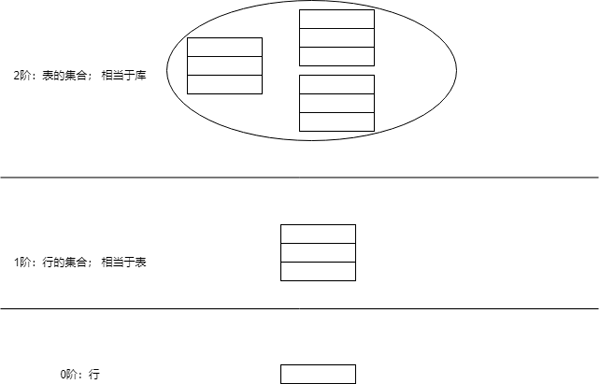 为什么GROUP BY之后不能直接引用原表中的列