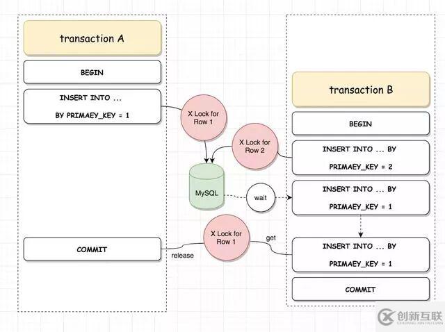 MySQL 中行锁等待超时如何解决