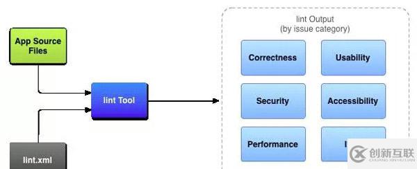 Android开发中如何使用Lint优化代码