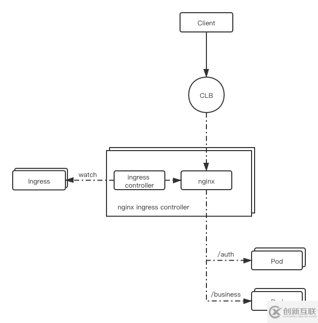 Nginx Ingress怎么部署