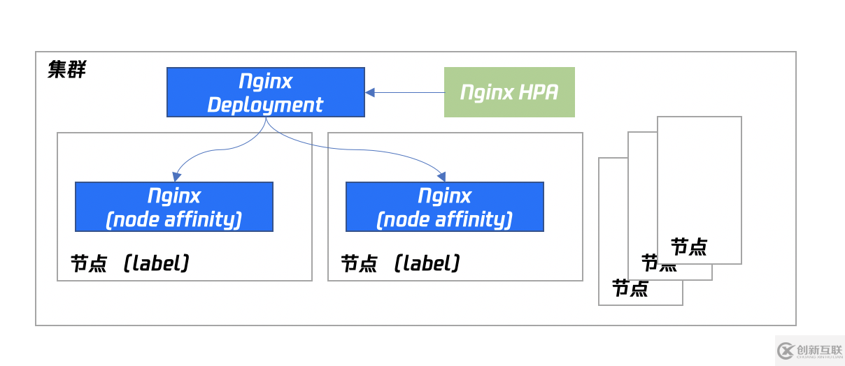 Nginx Ingress怎么部署