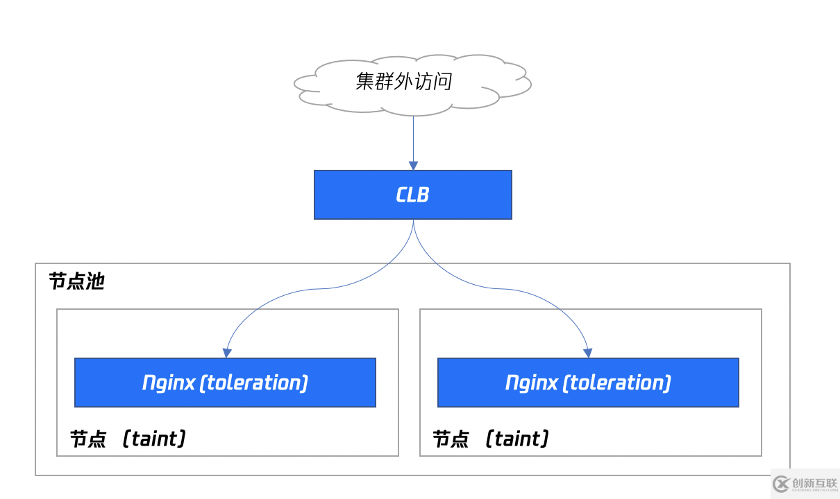 Nginx Ingress怎么部署