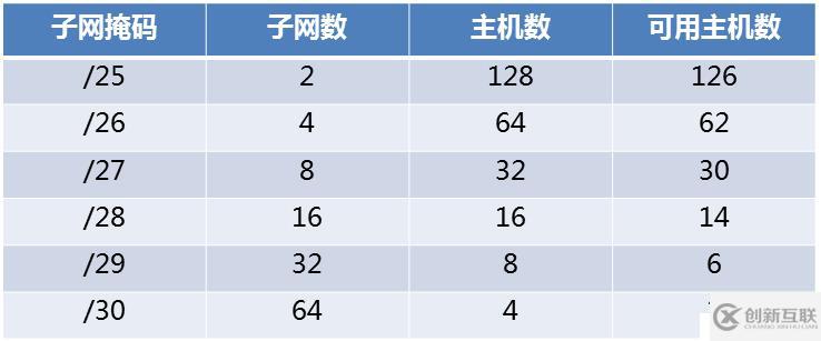 IP 和子网划分