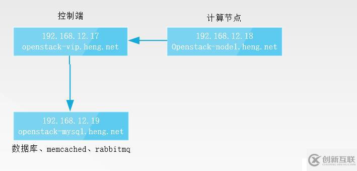 Openstack（一）：基础环境配置及介绍