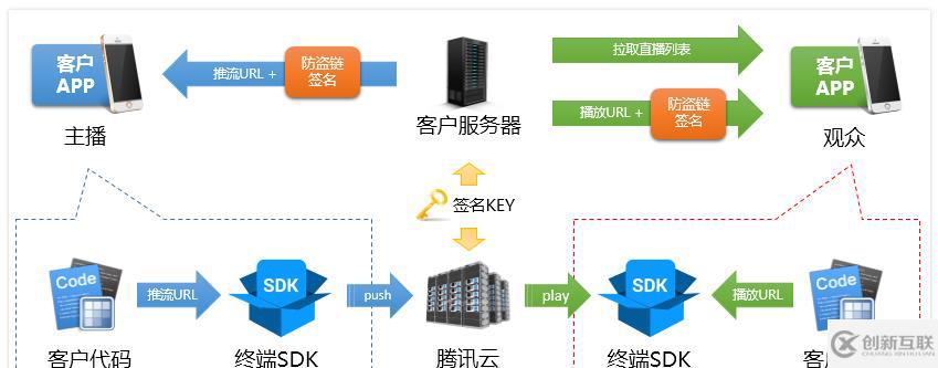 用golang实现直播和点播功能的方法