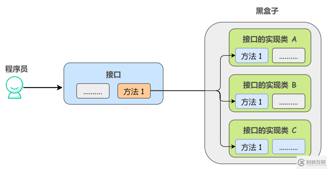 Java 中接口存在的意义是什么