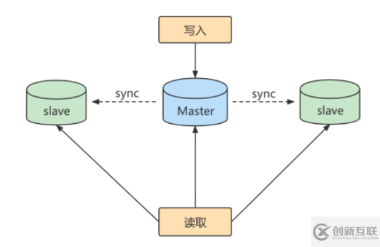 mysql主从复制的原理及作用是什么