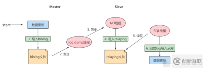 mysql主从复制的原理及作用是什么