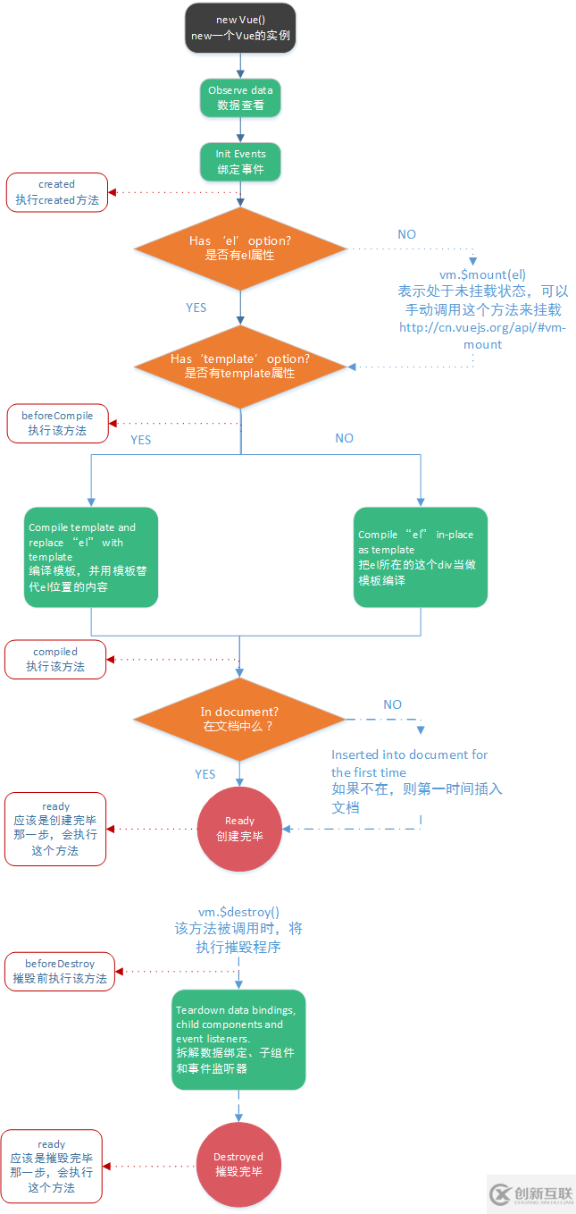 深入理解Vue生命周期、手动挂载及挂载子组件