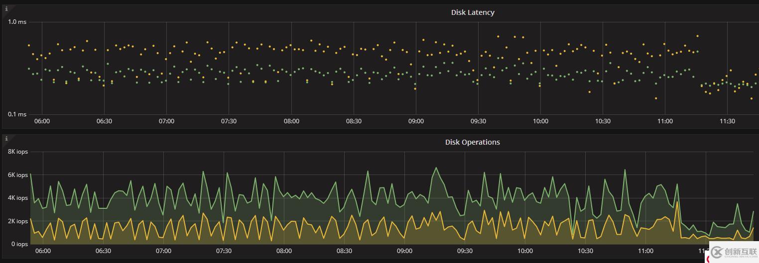 MongoDB lsm降低 disk lantency